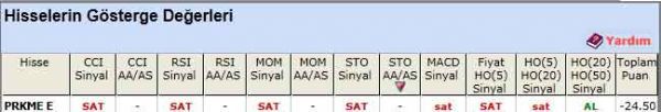 SAT sinyali veren hisseler 16-05-2012