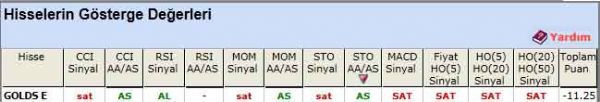SAT sinyali veren hisseler 16-05-2012