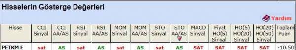 SAT sinyali veren hisseler 16-05-2012