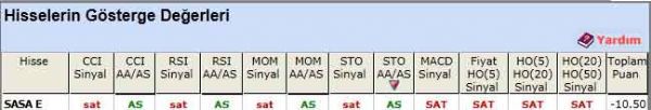 SAT sinyali veren hisseler 16-05-2012
