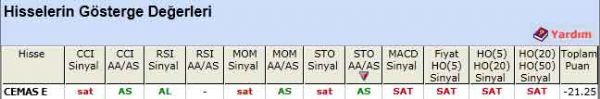 SAT sinyali veren hisseler 17-05-2012