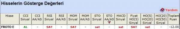 SAT sinyali veren hisseler 17-05-2012