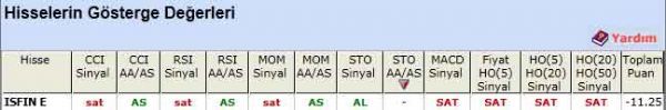 SAT sinyali veren hisseler 17-05-2012