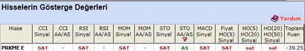 SAT sinyali veren hisseler 18-05-2012