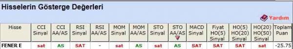 SAT sinyali veren hisseler 18-05-2012