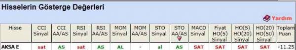 SAT sinyali veren hisseler 18-05-2012