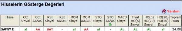 AL sinyali veren hisseler 18-05-2012