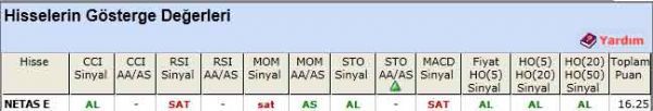 AL sinyali veren hisseler 18-05-2012