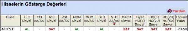 SAT sinyali veren hisseler 21-05-2012