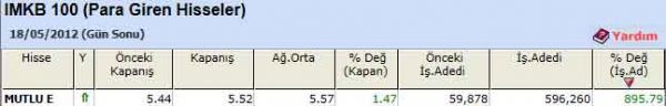 Para girişi olan hisseler