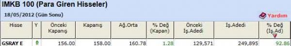 Para girişi olan hisseler