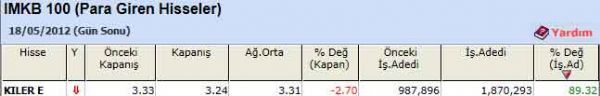 Para girişi olan hisseler