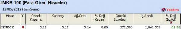 Para girişi olan hisseler