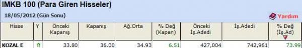 Para girişi olan hisseler