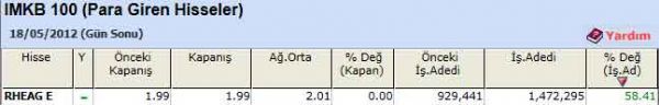Para girişi olan hisseler