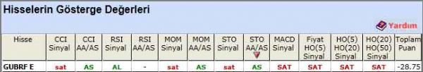 SAT sinyali veren hisseler 22-05-2012