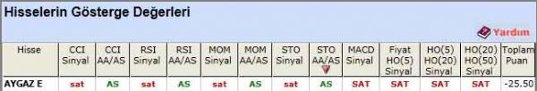 SAT sinyali veren hisseler 22-05-2012