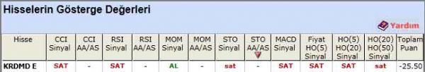 SAT sinyali veren hisseler 22-05-2012