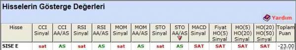 SAT sinyali veren hisseler 22-05-2012