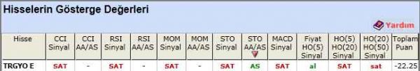 SAT sinyali veren hisseler 22-05-2012
