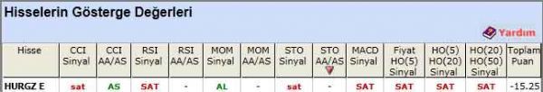 SAT sinyali veren hisseler 22-05-2012