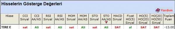 SAT sinyali veren hisseler 22-05-2012