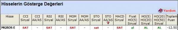 SAT sinyali veren hisseler 22-05-2012
