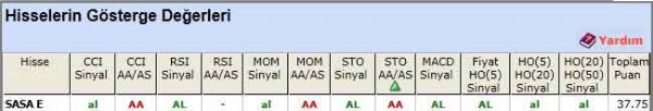 AL sinyali veren hisseler 22-05-2012