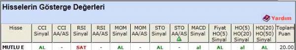 AL sinyali veren hisseler 22-05-2012