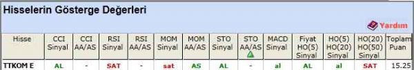 AL sinyali veren hisseler 22-05-2012