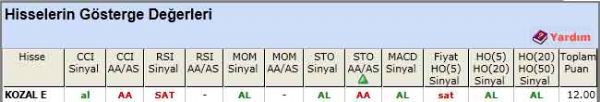 AL sinyali veren hisseler 22-05-2012