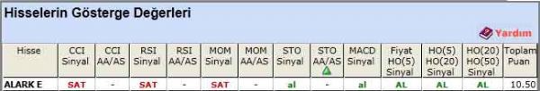 AL sinyali veren hisseler 22-05-2012