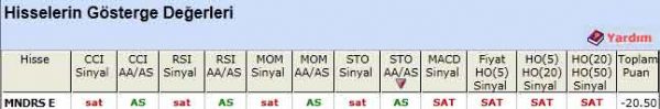SAT sinyali veren hisseler 23-05-2012