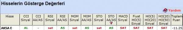 SAT sinyali veren hisseler 23-05-2012