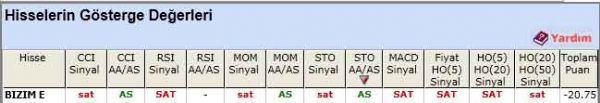 SAT sinyali veren hisseler 24-05-2012