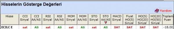 SAT sinyali veren hisseler 24-05-2012
