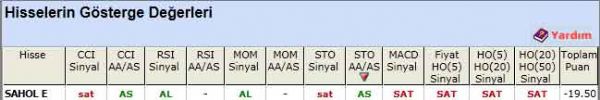 SAT sinyali veren hisseler 25-05-2012