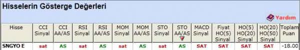 SAT sinyali veren hisseler 25-05-2012