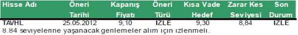 Günün önerilen hisseleri
