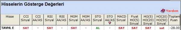 SAT sinyali veren hisseler 28-05-2012