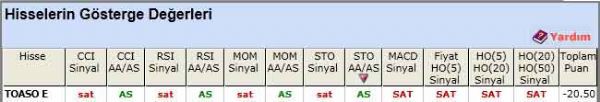 SAT sinyali veren hisseler 28-05-2012