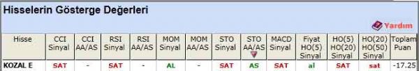 SAT sinyali veren hisseler 28-05-2012