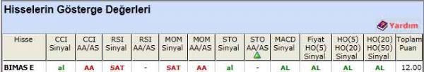 AL sinyali veren hisseler 28-05-2012