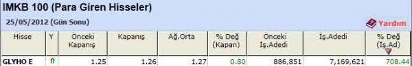 Para girişi olan hisseler