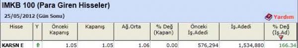 Para girişi olan hisseler