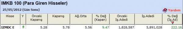 Para girişi olan hisseler