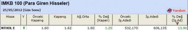 Para girişi olan hisseler