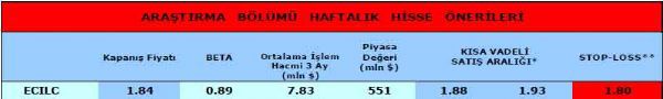 Haftalık portföy önerileri