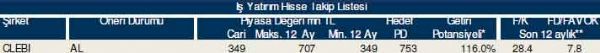 84 hisselik dev analiz
