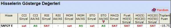 SAT sinyali veren hisseler 31-05-2012